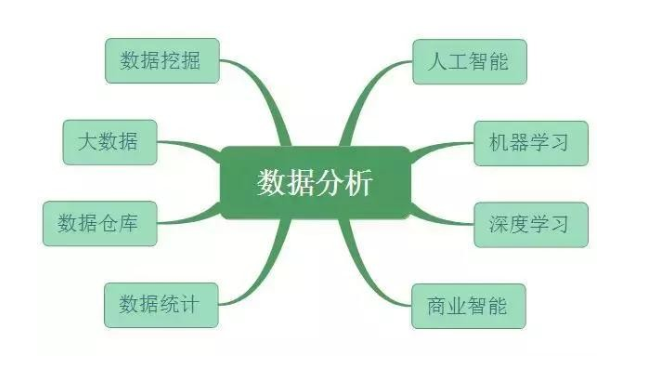 数据分析、数据挖掘、数据统计、OLAP 的共同点与差异