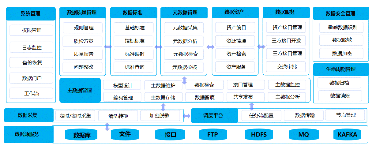 数据汇聚中心、数据治理中心、数据应用中心