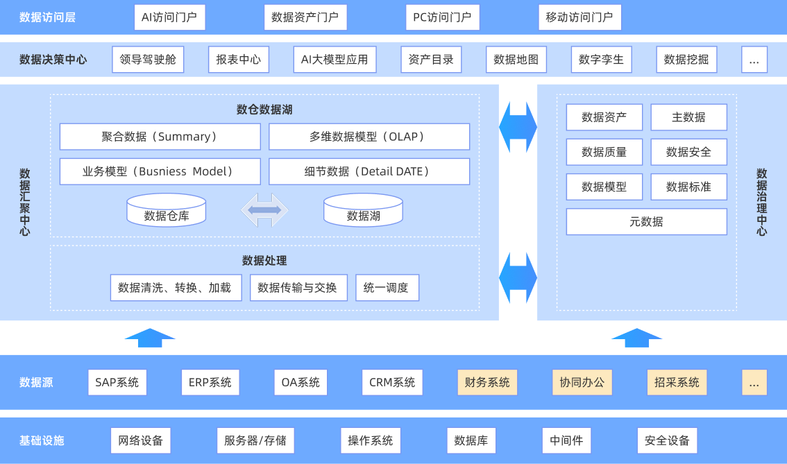 方案架构